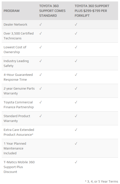 toyota forklift support 360